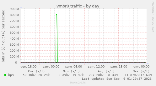vmbr0 traffic