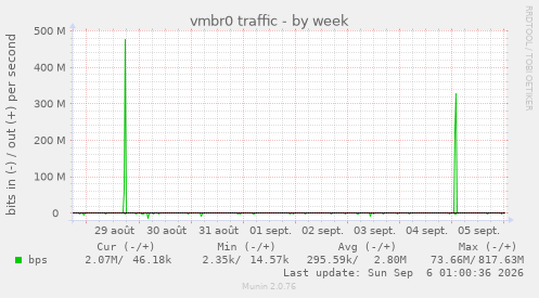 vmbr0 traffic