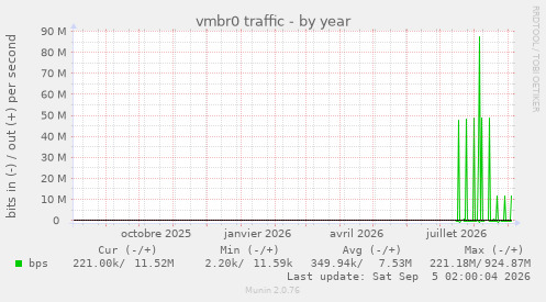 vmbr0 traffic