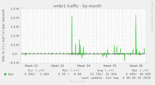 vmbr1 traffic