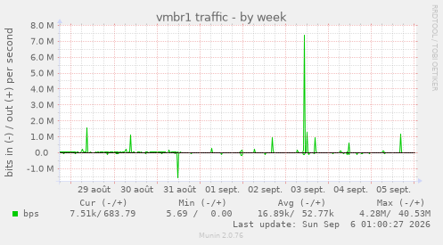 vmbr1 traffic
