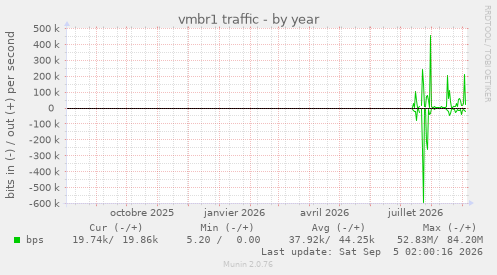 vmbr1 traffic