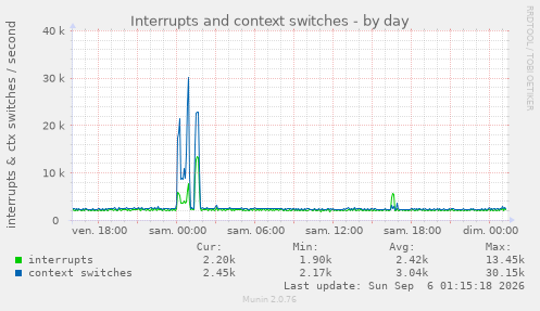 Interrupts and context switches