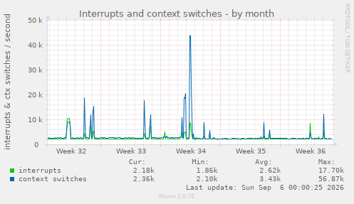 Interrupts and context switches