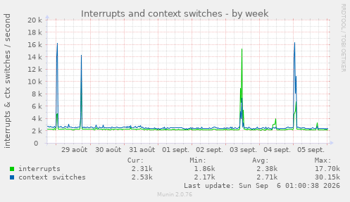 Interrupts and context switches