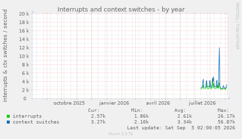 Interrupts and context switches