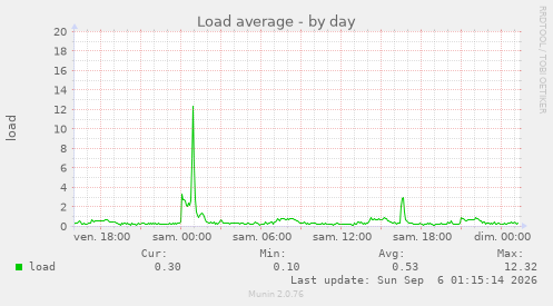 Load average