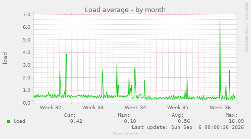 Load average