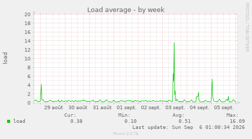 Load average