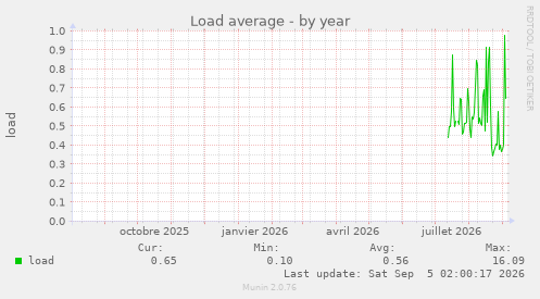 Load average