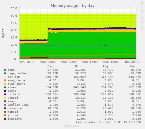 Memory usage