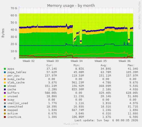Memory usage