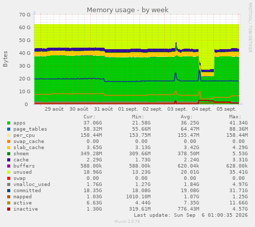 Memory usage
