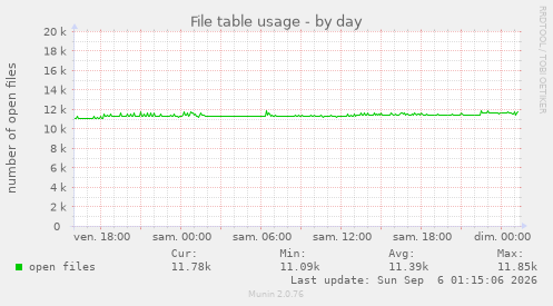 File table usage