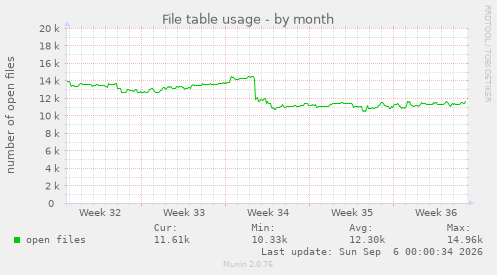 File table usage