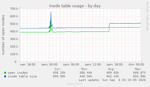 Inode table usage