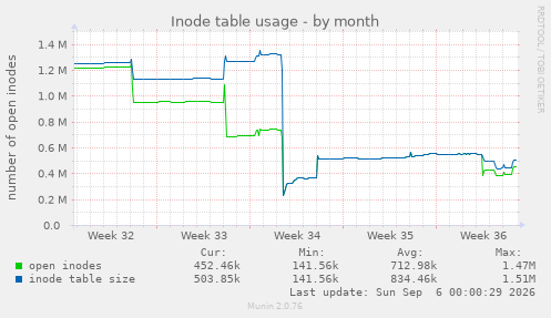 Inode table usage