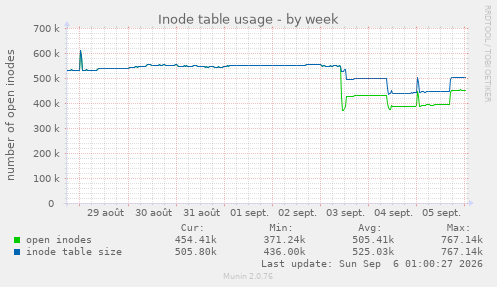 Inode table usage