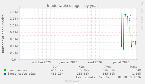 Inode table usage