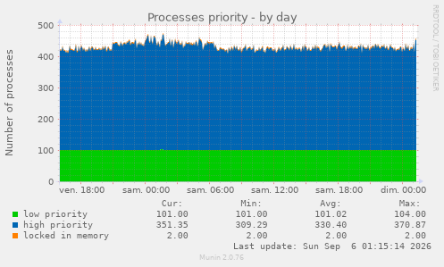 Processes priority