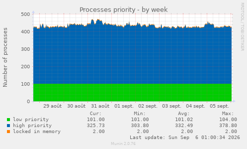 Processes priority