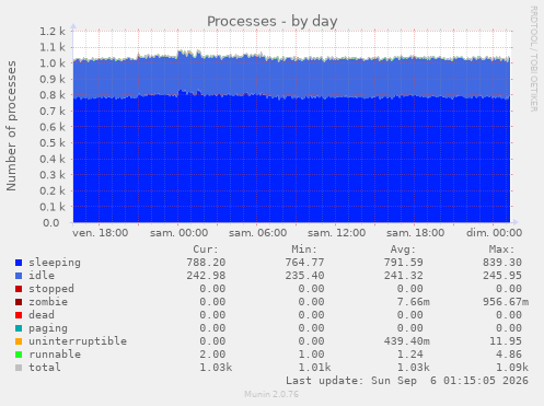 Processes