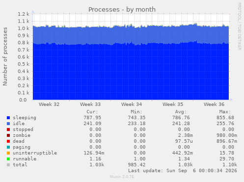 Processes