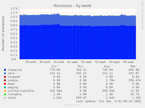 Processes