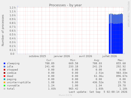 Processes