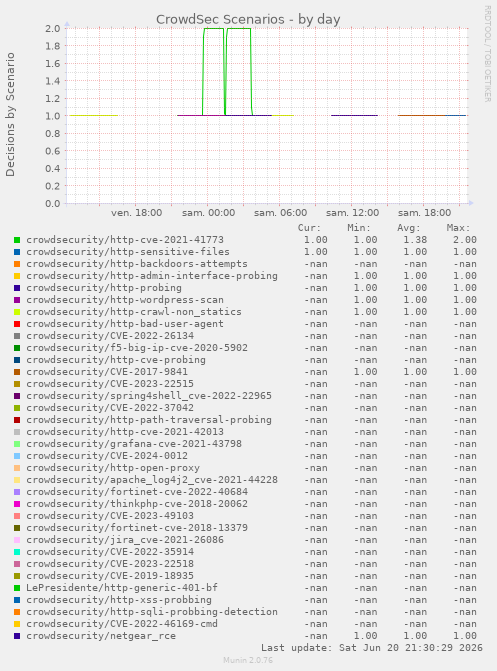 CrowdSec Scenarios