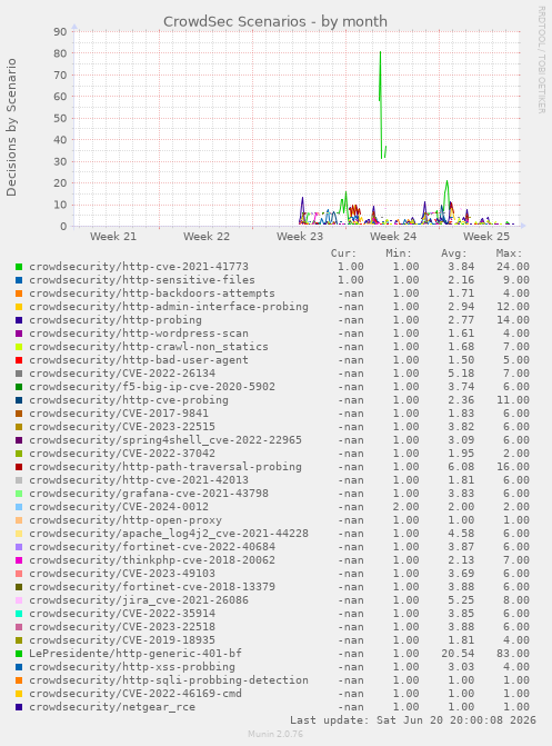 CrowdSec Scenarios