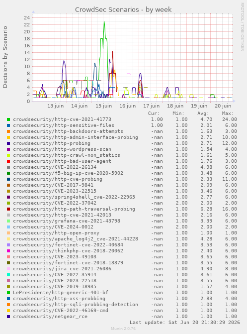 CrowdSec Scenarios