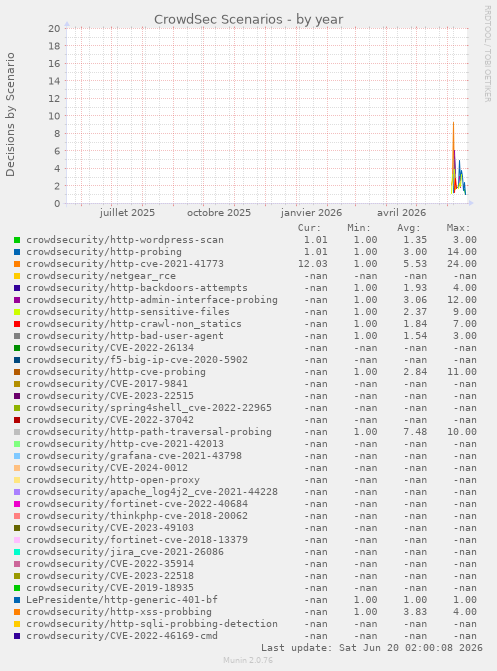CrowdSec Scenarios