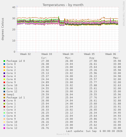 Temperatures