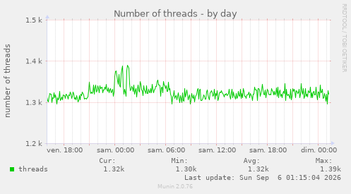 Number of threads