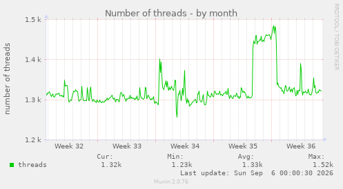 Number of threads