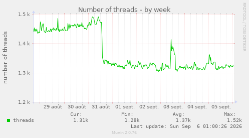 Number of threads