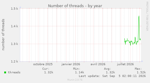 Number of threads