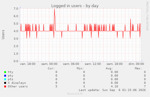 Logged in users