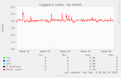 Logged in users