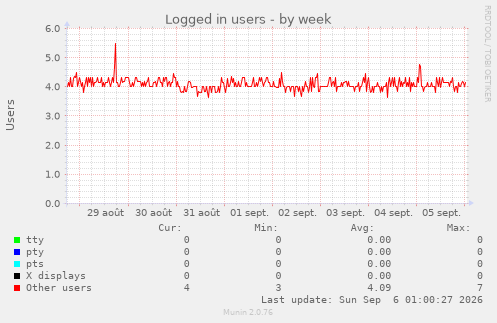 Logged in users