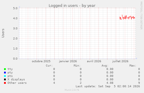 Logged in users