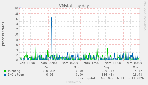 VMstat