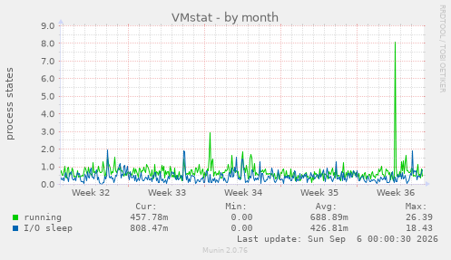 VMstat