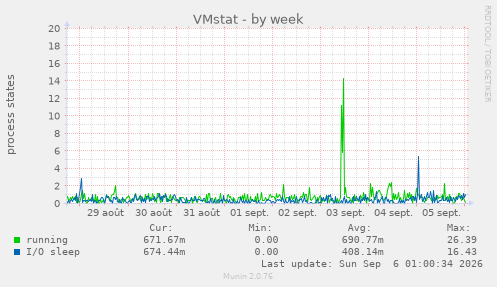 VMstat
