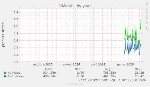 VMstat