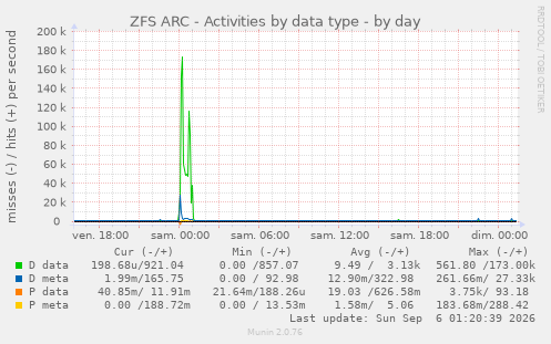 ZFS ARC - Activities by data type