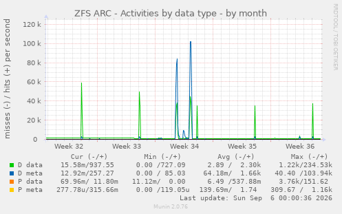 ZFS ARC - Activities by data type