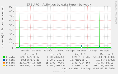 ZFS ARC - Activities by data type