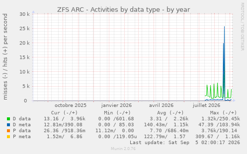 ZFS ARC - Activities by data type